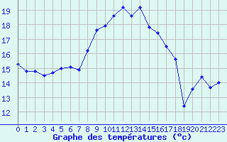 Courbe de tempratures pour Ile du Levant (83)