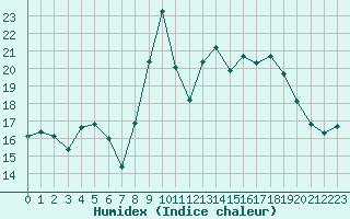 Courbe de l'humidex pour Alistro (2B)