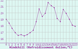 Courbe du refroidissement olien pour Fameck (57)