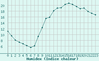 Courbe de l'humidex pour Bussy (60)