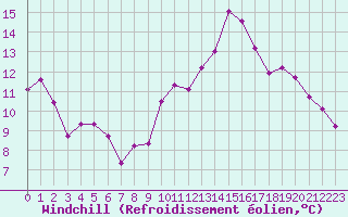 Courbe du refroidissement olien pour Marseille - Saint-Loup (13)