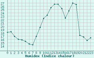 Courbe de l'humidex pour Lemberg (57)