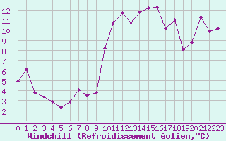 Courbe du refroidissement olien pour Hyres (83)