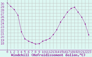 Courbe du refroidissement olien pour Bordeaux (33)