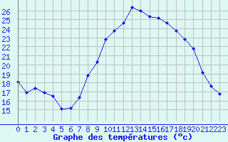 Courbe de tempratures pour Nmes - Garons (30)