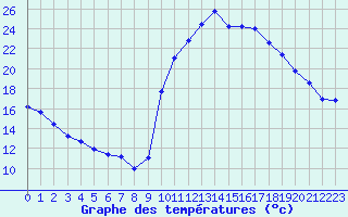 Courbe de tempratures pour Lussat (23)