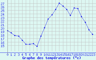 Courbe de tempratures pour Embrun (05)