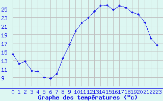 Courbe de tempratures pour Ambrieu (01)