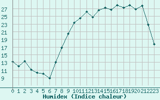 Courbe de l'humidex pour Troyes (10)