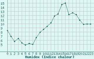 Courbe de l'humidex pour Herbault (41)