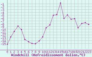 Courbe du refroidissement olien pour Orcires - Nivose (05)