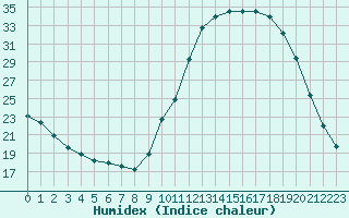 Courbe de l'humidex pour Ploeren (56)