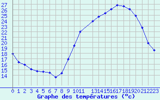 Courbe de tempratures pour Variscourt (02)