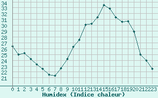 Courbe de l'humidex pour Niort (79)