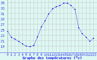 Courbe de tempratures pour Recoubeau (26)