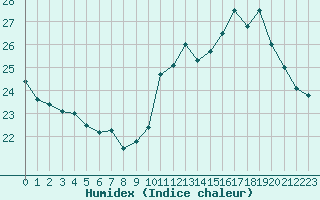 Courbe de l'humidex pour Ile de Groix (56)