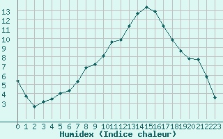 Courbe de l'humidex pour Gjilan (Kosovo)