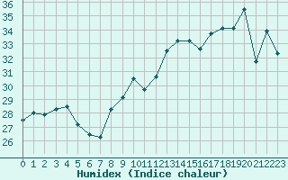 Courbe de l'humidex pour Aytr-Plage (17)