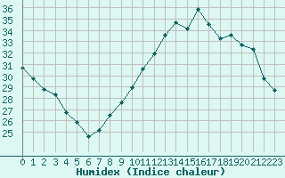 Courbe de l'humidex pour Vias (34)