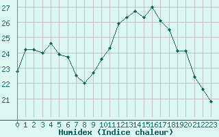 Courbe de l'humidex pour Mirebeau (86)