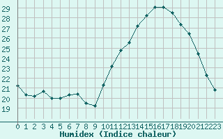 Courbe de l'humidex pour Sainte-Genevive-des-Bois (91)