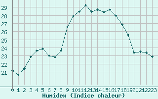 Courbe de l'humidex pour Hyres (83)