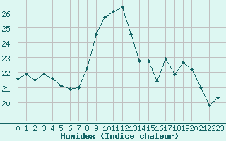 Courbe de l'humidex pour Dunkerque (59)