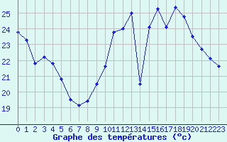 Courbe de tempratures pour Montlimar (26)