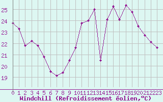 Courbe du refroidissement olien pour Montlimar (26)