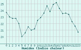 Courbe de l'humidex pour La Rochelle - Aerodrome (17)