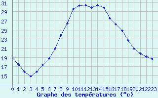 Courbe de tempratures pour Verngues - Hameau de Cazan (13)