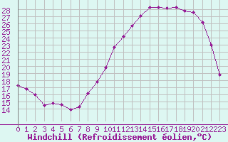 Courbe du refroidissement olien pour Brive-Laroche (19)