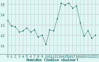 Courbe de l'humidex pour Cherbourg (50)