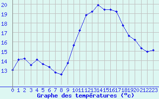 Courbe de tempratures pour Saint-Philbert-sur-Risle (27)