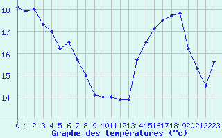 Courbe de tempratures pour Ste (34)