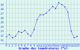 Courbe de tempratures pour Pierroton-Inra (33)