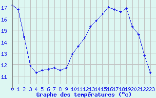 Courbe de tempratures pour Cernay (86)