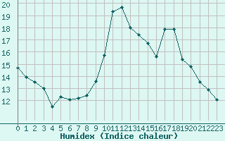 Courbe de l'humidex pour Langres (52) 