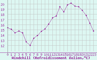 Courbe du refroidissement olien pour Christnach (Lu)