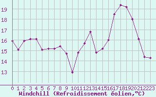 Courbe du refroidissement olien pour Cherbourg (50)