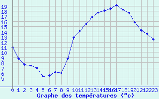Courbe de tempratures pour Belfort-Dorans (90)
