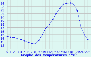 Courbe de tempratures pour Herhet (Be)