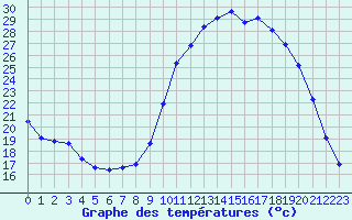 Courbe de tempratures pour Crest (26)