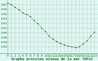 Courbe de la pression atmosphrique pour Valleroy (54)