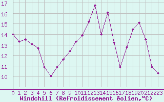 Courbe du refroidissement olien pour Troyes (10)