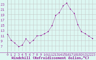 Courbe du refroidissement olien pour Colmar (68)