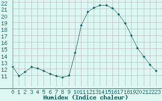 Courbe de l'humidex pour Saint-Bonnet-de-Bellac (87)