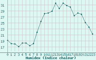 Courbe de l'humidex pour Hyres (83)