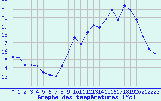 Courbe de tempratures pour Bridel (Lu)