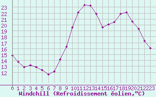 Courbe du refroidissement olien pour Fains-Veel (55)